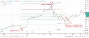 Как применять уровни Фибоначчи на графике