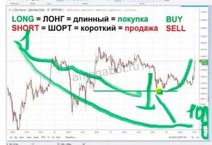 Как шортить на фондовом рынке - что такое шорт на бирже и как на нем заработать инвестору