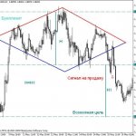 Как выглядит паттерн «Бриллиант»