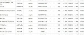 what shares can be sold