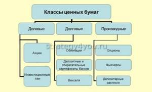 какие бывают ценные бумаги