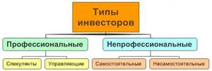 Какие бывают типы инвесторов