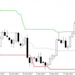 Donchian channel on the price chart
