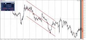 канал линейной регрессии на графике MetaTrader