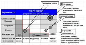 Карта рисков