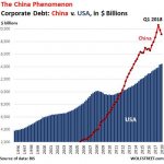 Китайский корпоративный долг превышает 150% ВВП