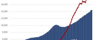 Chinese corporate debt exceeds 150% of GDP