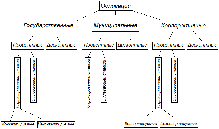Классификация облигаций