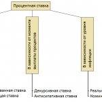 Classification of interest rates