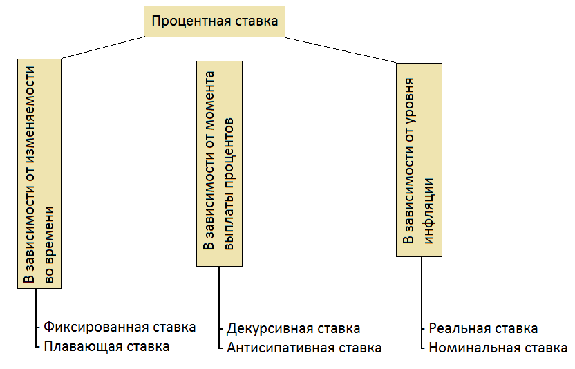 Классификация процентных ставок