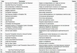 Visa Chargeback reason codes
