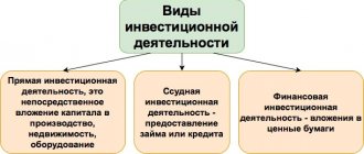 Investment activity coefficient