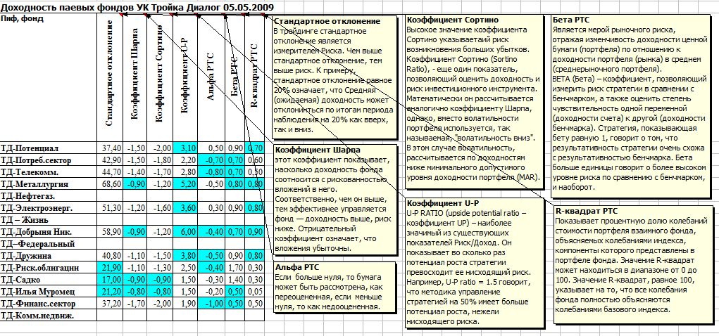 коэффициент Шарпа для инвестиций