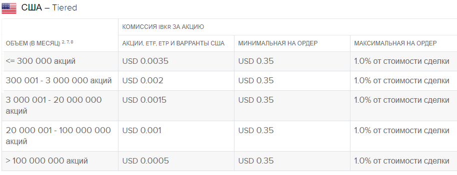 Комиссии по многоуровневому тарифу
