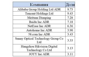 Компании фонда FXCN