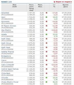 компании Nikkei 225