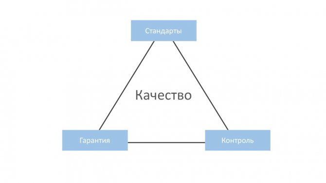 Компоненты плана управления качеством