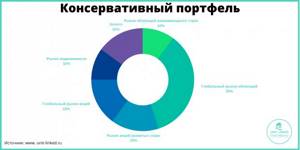 консервативный портфель