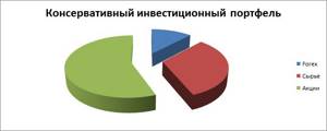 Консервативный портфель