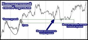 Консервативный способ трейдинга фигуры чашка с ручкой