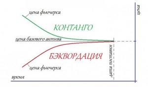 Контанго и бэквордация