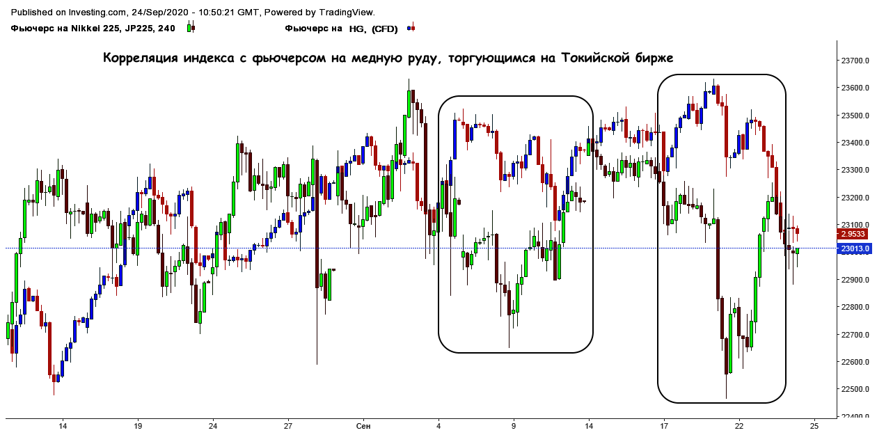 Индекс китайской биржи. Корреляция индекса NASDAQ. Индекс Nikkei 225. Биржевые индексы Nikkei. Азиатские фондовые индексы и фьючерсы.