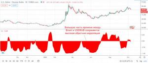 Корреляция между Brent и USDRUB