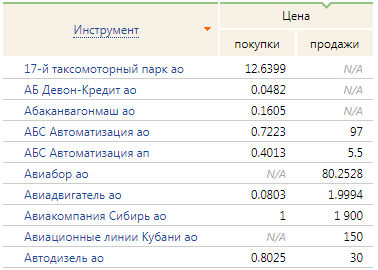 Котировки на внебиржевом рынке