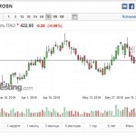 Котировки Роснефти