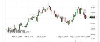 Котировки Роснефти
