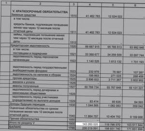 Краткосрочные обязательства в балансе предприятия