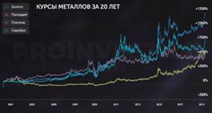 курс драгоценных металлов за 20 лет