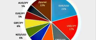 Лучшие Валютные Пары для начала торговли на Форекс