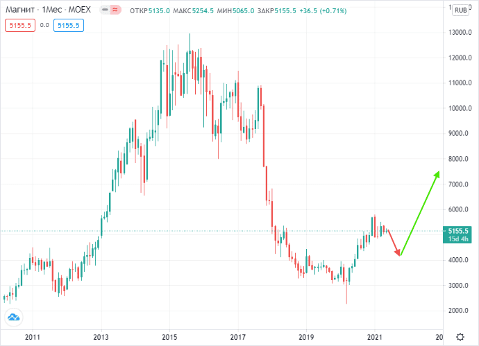Магнит голубая фишка прогноз