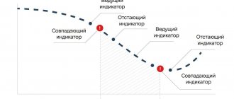 macroeconomic indicators