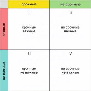 Матрица приоритетов Эйзенхауэра