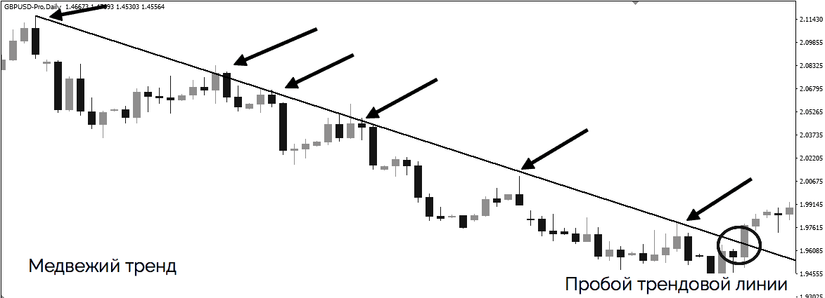 bearish trend