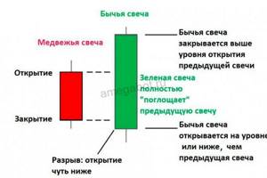 Медвежья и бычья свеча Картинка