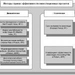 Методы оценки