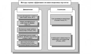 Методы оценки