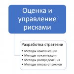 Методы работы с рисками приведены на диаграмме.