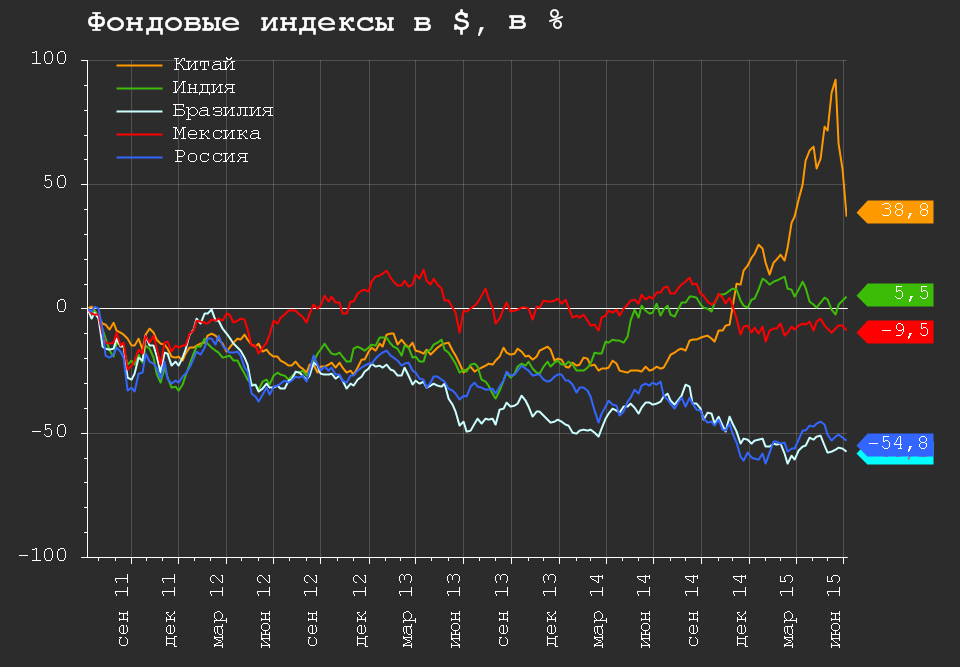мировая фондовая система