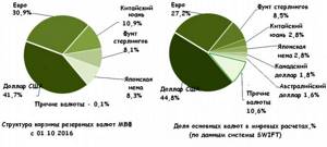 Мировые резервные валюты - какие бывают