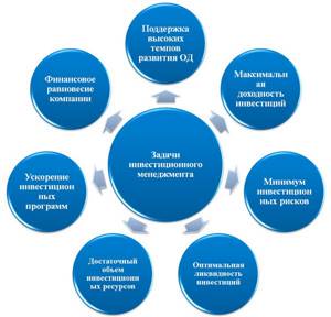 модель задач инвестиционного менеджмента