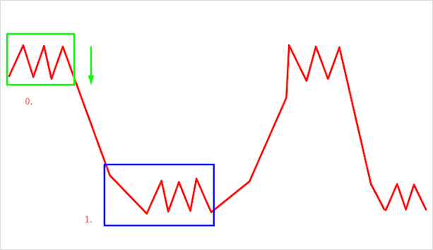 Bulls are replacing bears