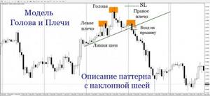 Наклонная восходящая шея и отработка шорта ГИП на графике mt4
