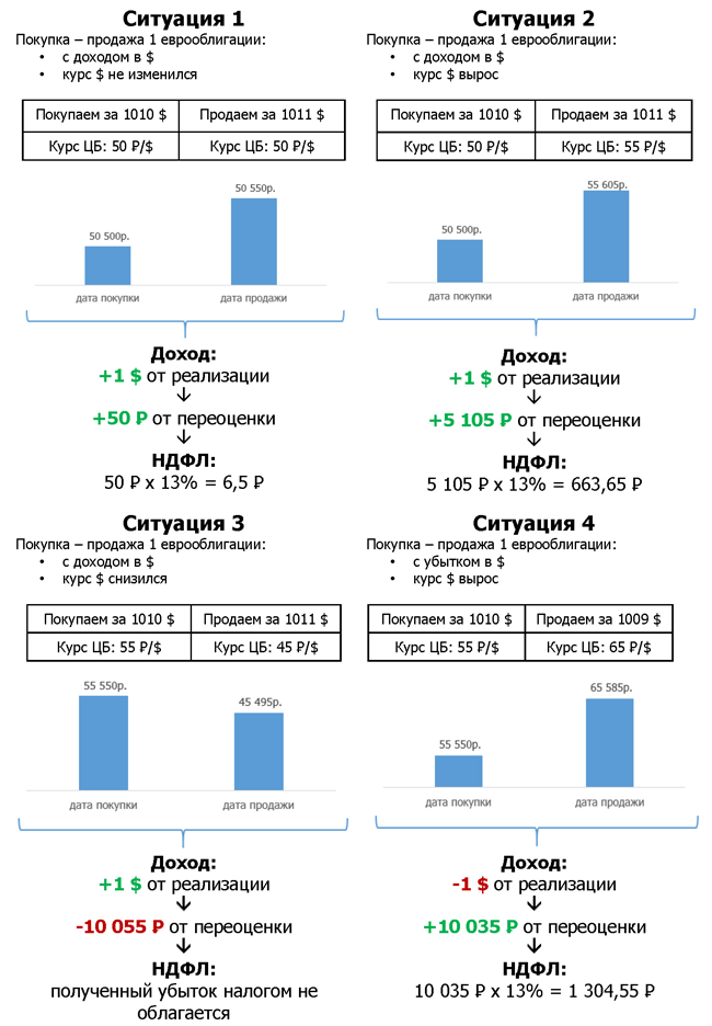 Налообложение евробондов