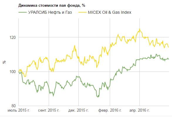 нефть и газ