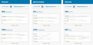 Нефтепродукты на Санкт-Петербургской товарной бирже