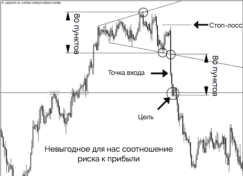 невыгодное соотношение риск к прибыли